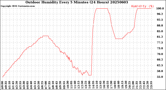 Milwaukee Weather Outdoor Humidity<br>Every 5 Minutes<br>(24 Hours)