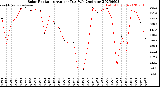 Milwaukee Weather Solar Radiation<br>Avg per Day W/m2/minute