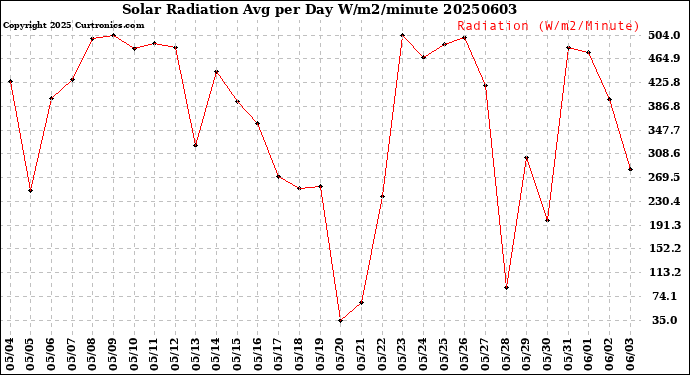 Milwaukee Weather Solar Radiation<br>Avg per Day W/m2/minute