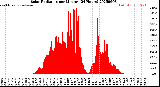 Milwaukee Weather Solar Radiation<br>per Minute<br>(24 Hours)