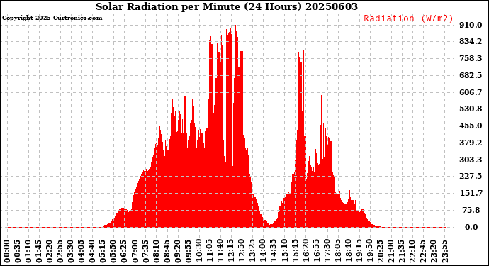 Milwaukee Weather Solar Radiation<br>per Minute<br>(24 Hours)
