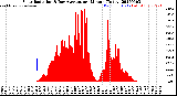 Milwaukee Weather Solar Radiation<br>& Day Average<br>per Minute<br>(Today)