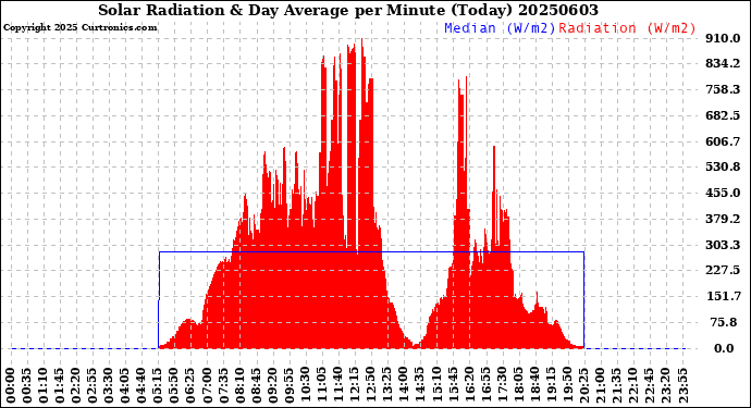 Milwaukee Weather Solar Radiation<br>& Day Average<br>per Minute<br>(Today)