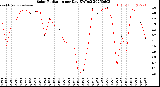 Milwaukee Weather Solar Radiation<br>per Day KW/m2