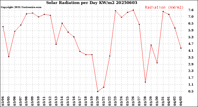 Milwaukee Weather Solar Radiation<br>per Day KW/m2
