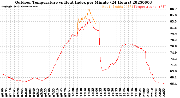 Milwaukee Weather Outdoor Temperature<br>vs Heat Index<br>per Minute<br>(24 Hours)