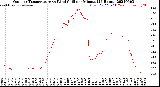 Milwaukee Weather Outdoor Temperature<br>vs Wind Chill<br>per Minute<br>(24 Hours)