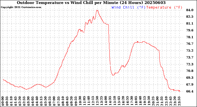 Milwaukee Weather Outdoor Temperature<br>vs Wind Chill<br>per Minute<br>(24 Hours)