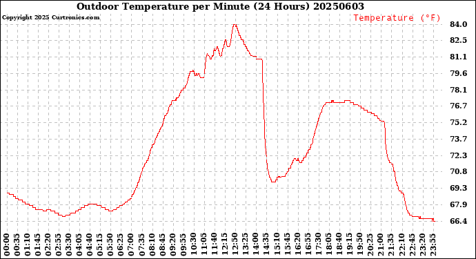 Milwaukee Weather Outdoor Temperature<br>per Minute<br>(24 Hours)
