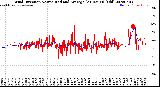 Milwaukee Weather Wind Direction<br>Normalized and Average<br>(24 Hours) (Old)