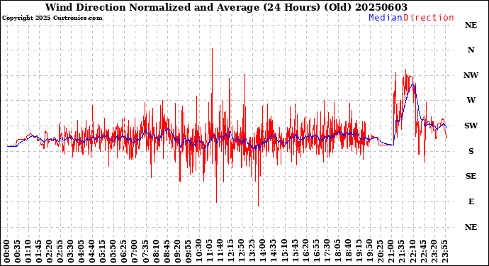 Milwaukee Weather Wind Direction<br>Normalized and Average<br>(24 Hours) (Old)
