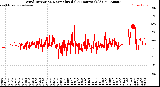 Milwaukee Weather Wind Direction<br>Normalized<br>(24 Hours) (Old)
