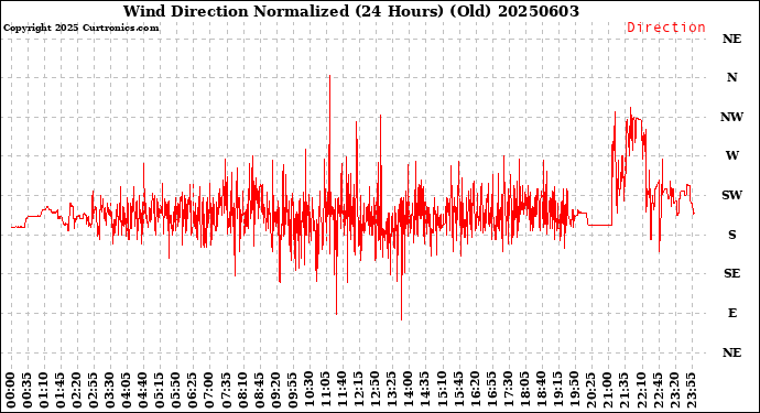 Milwaukee Weather Wind Direction<br>Normalized<br>(24 Hours) (Old)