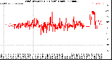 Milwaukee Weather Wind Direction<br>(24 Hours) (Raw)