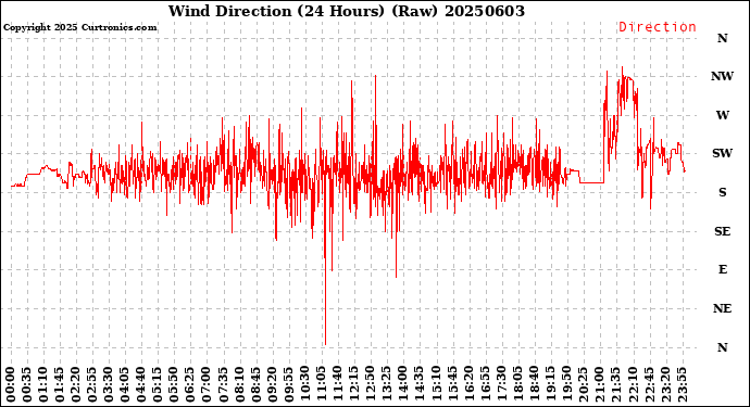 Milwaukee Weather Wind Direction<br>(24 Hours) (Raw)