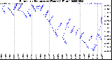 Milwaukee Weather Barometric Pressure<br>per Hour<br>(24 Hours)