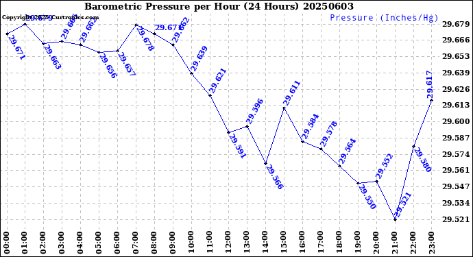 Milwaukee Weather Barometric Pressure<br>per Hour<br>(24 Hours)