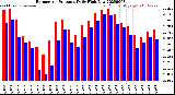 Milwaukee Weather Barometric Pressure<br>Daily High/Low