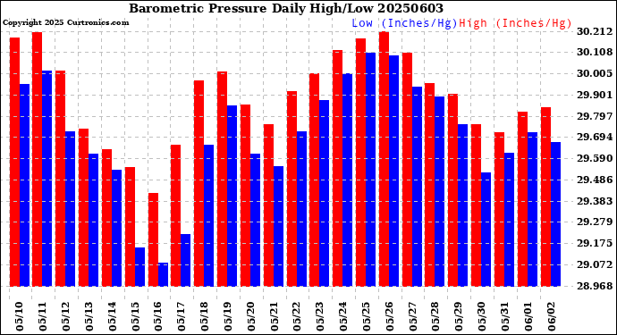 Milwaukee Weather Barometric Pressure<br>Daily High/Low