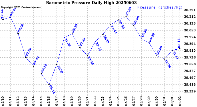 Milwaukee Weather Barometric Pressure<br>Daily High