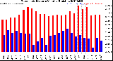 Milwaukee Weather Barometric Pressure<br>Monthly High/Low