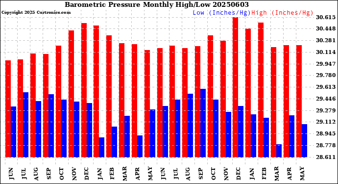 Milwaukee Weather Barometric Pressure<br>Monthly High/Low