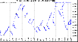 Milwaukee Weather Barometric Pressure<br>Monthly High