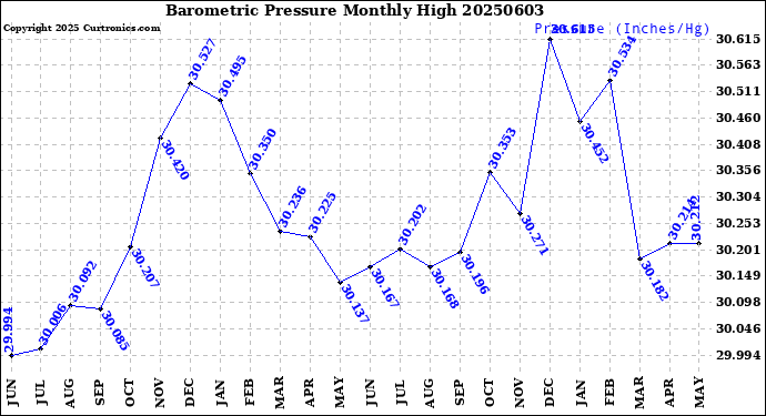 Milwaukee Weather Barometric Pressure<br>Monthly High