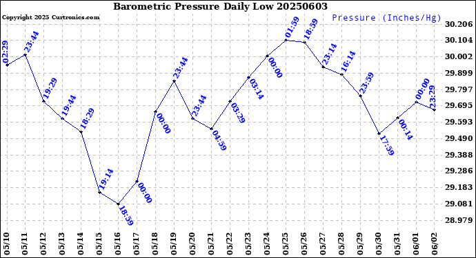 Milwaukee Weather Barometric Pressure<br>Daily Low