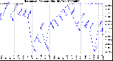 Milwaukee Weather Barometric Pressure<br>Monthly Low