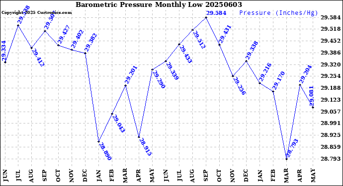 Milwaukee Weather Barometric Pressure<br>Monthly Low