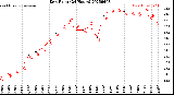 Milwaukee Weather Dew Point<br>(24 Hours)