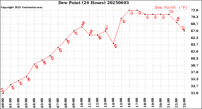 Milwaukee Weather Dew Point<br>(24 Hours)