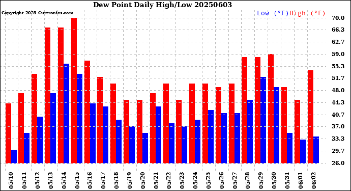 Milwaukee Weather Dew Point<br>Daily High/Low