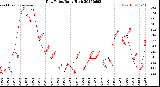 Milwaukee Weather Dew Point<br>Daily High