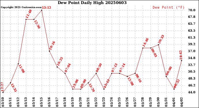 Milwaukee Weather Dew Point<br>Daily High
