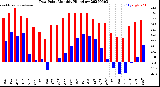 Milwaukee Weather Dew Point<br>Monthly High/Low