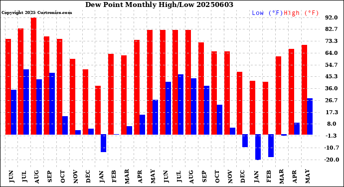 Milwaukee Weather Dew Point<br>Monthly High/Low