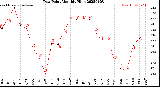 Milwaukee Weather Dew Point<br>Monthly High