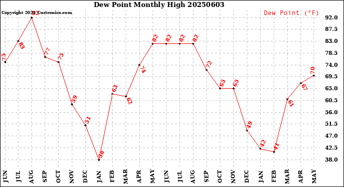 Milwaukee Weather Dew Point<br>Monthly High