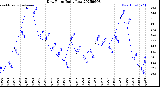 Milwaukee Weather Dew Point<br>Daily Low