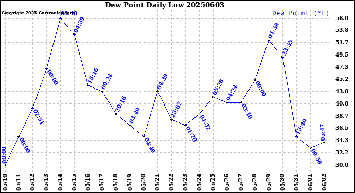 Milwaukee Weather Dew Point<br>Daily Low