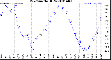 Milwaukee Weather Dew Point<br>Monthly Low