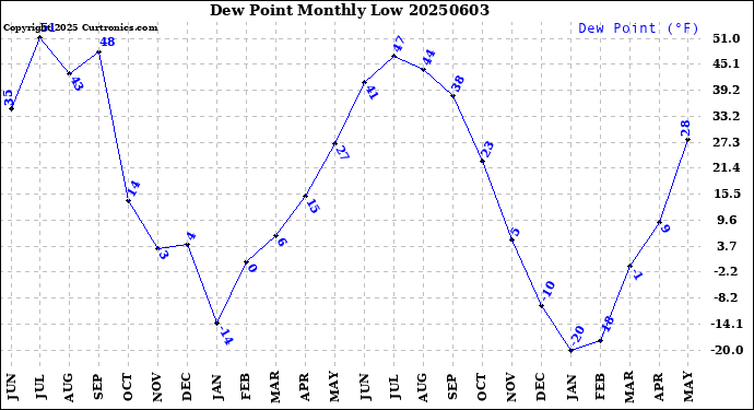 Milwaukee Weather Dew Point<br>Monthly Low