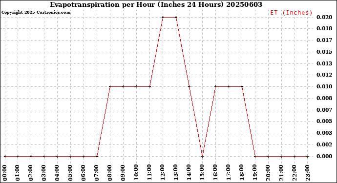 Milwaukee Weather Evapotranspiration<br>per Hour<br>(Inches 24 Hours)