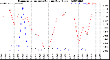 Milwaukee Weather Evapotranspiration<br>vs Rain per Day<br>(Inches)
