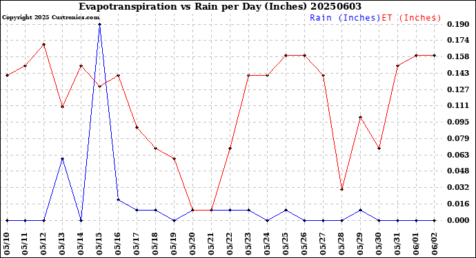 Milwaukee Weather Evapotranspiration<br>vs Rain per Day<br>(Inches)