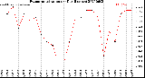 Milwaukee Weather Evapotranspiration<br>per Day (Inches)