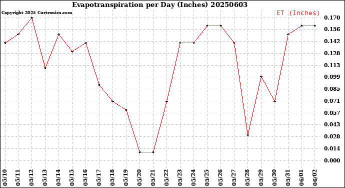 Milwaukee Weather Evapotranspiration<br>per Day (Inches)