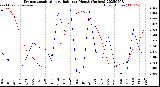 Milwaukee Weather Evapotranspiration<br>vs Rain per Month<br>(Inches)